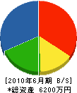 白田工務店 貸借対照表 2010年6月期