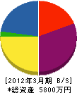 遠藤組 貸借対照表 2012年3月期