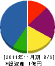 ヒノデグリーン 貸借対照表 2011年11月期