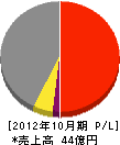 横河東亜工業 損益計算書 2012年10月期