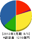 因幡電機産業 貸借対照表 2012年3月期