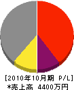渡辺電設 損益計算書 2010年10月期