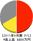 田村塗装店 損益計算書 2011年8月期