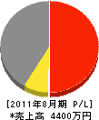 石川農園 損益計算書 2011年8月期