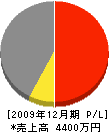 藤原工務店 損益計算書 2009年12月期