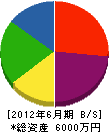 昭和技建工業 貸借対照表 2012年6月期