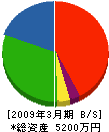 北海道リサイクルセンター 貸借対照表 2009年3月期
