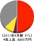 松尾建設 損益計算書 2011年9月期