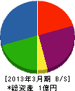 長﨑組 貸借対照表 2013年3月期