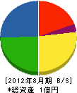長嶺工業所 貸借対照表 2012年8月期