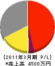 深須硝子興業 損益計算書 2011年3月期