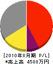福井建設 損益計算書 2010年8月期