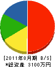 富山建築工業所 貸借対照表 2011年8月期