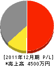 松寿園 損益計算書 2011年12月期