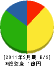松尾建設 貸借対照表 2011年9月期
