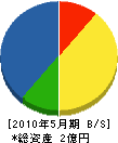 矢崎組 貸借対照表 2010年5月期
