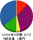 高橋土木 貸借対照表 2008年9月期
