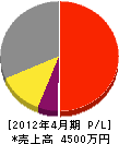 横浜工業 損益計算書 2012年4月期