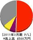 朝日電気工事 損益計算書 2011年3月期