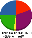ミワ 貸借対照表 2011年12月期