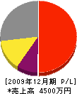三浦電機工業所 損益計算書 2009年12月期