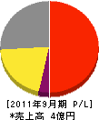 篠田石材工業 損益計算書 2011年9月期