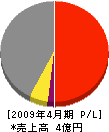 大春工務店 損益計算書 2009年4月期