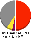 渋谷建設 損益計算書 2011年3月期