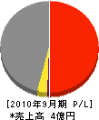 松本ガス設備 損益計算書 2010年9月期