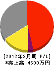 山田電設工業 損益計算書 2012年9月期