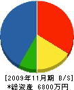 築田井戸工事 貸借対照表 2009年11月期