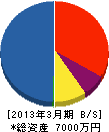 野田造園 貸借対照表 2013年3月期