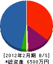 永沼建築 貸借対照表 2012年2月期