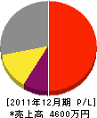 三浦電機工業所 損益計算書 2011年12月期
