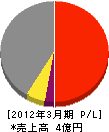 佐々木電気 損益計算書 2012年3月期