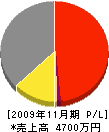 アンリツ広島住器 損益計算書 2009年11月期
