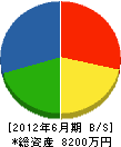 増田建設 貸借対照表 2012年6月期