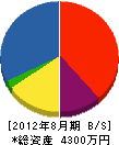 石川農園 貸借対照表 2012年8月期