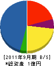武藤道路 貸借対照表 2011年9月期