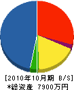 下田組 貸借対照表 2010年10月期