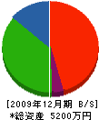 小島電気工事 貸借対照表 2009年12月期