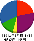磯辺電気 貸借対照表 2012年3月期