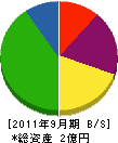 熊田造園 貸借対照表 2011年9月期