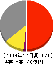 江藤産業 損益計算書 2009年12月期