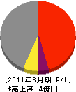 柴田土建 損益計算書 2011年3月期