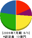 秋山商事 貸借対照表 2009年7月期