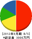 富山建築工業所 貸借対照表 2012年8月期