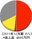 山菱電気工業 損益計算書 2011年12月期