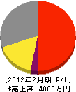 長井造園 損益計算書 2012年2月期