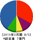 日本サンサイクル 貸借対照表 2013年3月期